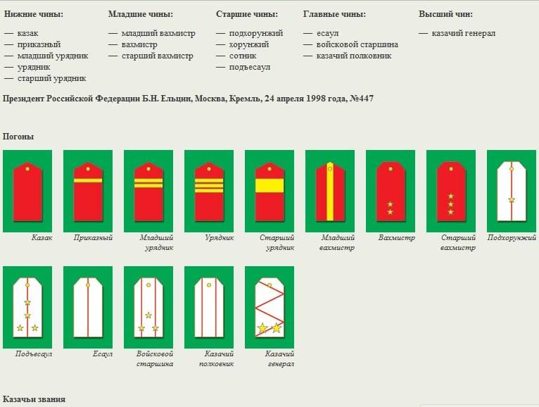 ВВ Казачье Войско: Обозначения